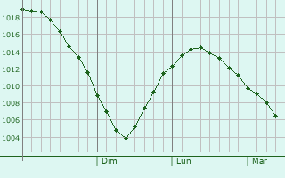 Graphe de la pression atmosphrique prvue pour Borovsk
