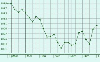 Graphe de la pression atmosphrique prvue pour Georgiyevka