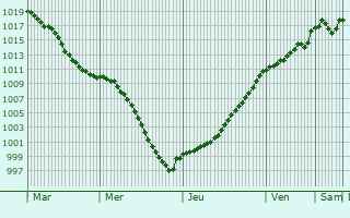 Graphe de la pression atmosphrique prvue pour Coiffy-le-Bas