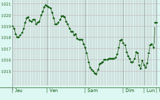 Graphe de la pression atmosphrique prvue pour So Joo da Madeira