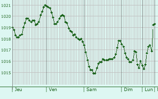 Graphe de la pression atmosphrique prvue pour Oliveira de Azemeis