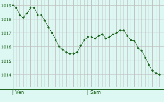 Graphe de la pression atmosphrique prvue pour Saint-Cyr-la-Roche