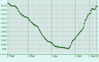 Graphe de la pression atmosphrique prvue pour Winterswijk