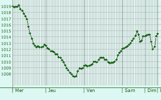 Graphe de la pression atmosphrique prvue pour Krnov