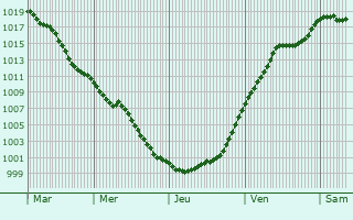 Graphe de la pression atmosphrique prvue pour Simmern