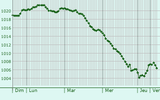 Graphe de la pression atmosphrique prvue pour Ascoli Piceno