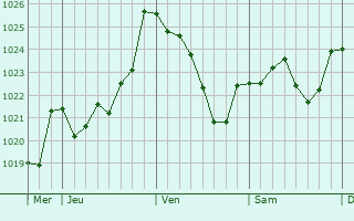 Graphe de la pression atmosphrique prvue pour Auribat