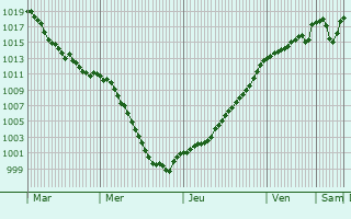 Graphe de la pression atmosphrique prvue pour La Favire