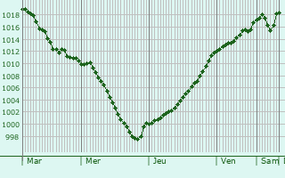 Graphe de la pression atmosphrique prvue pour Vennes