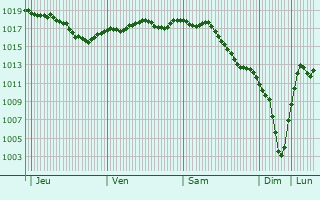 Graphe de la pression atmosphrique prvue pour Tula