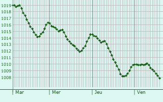 Graphe de la pression atmosphrique prvue pour Courtavon