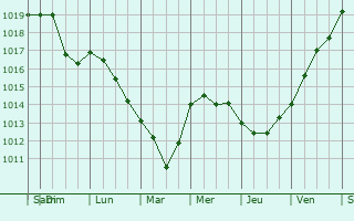 Graphe de la pression atmosphrique prvue pour Uhersk Brod