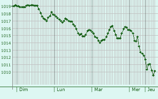Graphe de la pression atmosphrique prvue pour Polistena