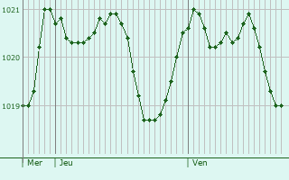 Graphe de la pression atmosphrique prvue pour Soudorgues