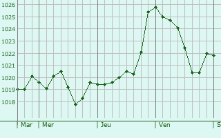 Graphe de la pression atmosphrique prvue pour Soumensac