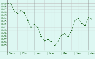 Graphe de la pression atmosphrique prvue pour Saint-Romain-d