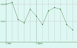 Graphe de la pression atmosphrique prvue pour Martigues