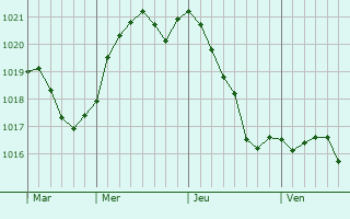 Graphe de la pression atmosphrique prvue pour Mulino