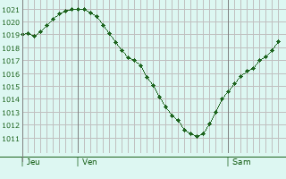 Graphe de la pression atmosphrique prvue pour Schalkendorf