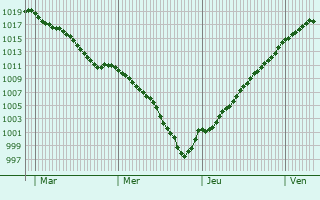 Graphe de la pression atmosphrique prvue pour Largillay-Marsonnay