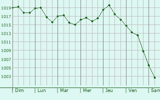Graphe de la pression atmosphrique prvue pour Kunovice