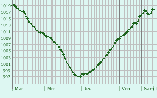 Graphe de la pression atmosphrique prvue pour Dieulouard