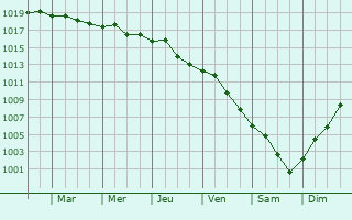 Graphe de la pression atmosphrique prvue pour Vouliagmni