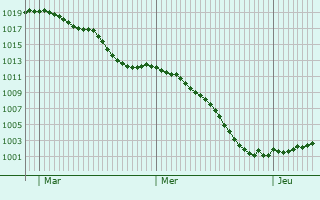 Graphe de la pression atmosphrique prvue pour Auboncourt-Vauzelles