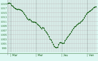 Graphe de la pression atmosphrique prvue pour Saint-Symphorien-d
