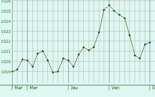 Graphe de la pression atmosphrique prvue pour Saint-Germain-de-Grave