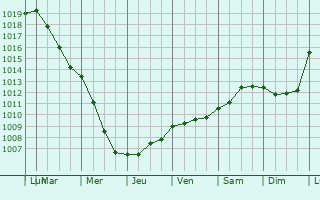 Graphe de la pression atmosphrique prvue pour Le Chtelet-sur-Retourne