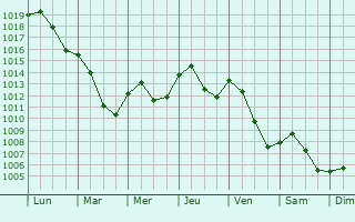 Graphe de la pression atmosphrique prvue pour Largitzen