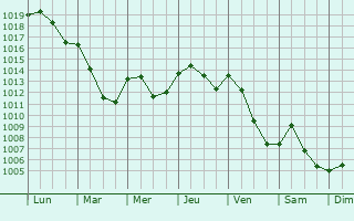 Graphe de la pression atmosphrique prvue pour Betoncourt-Saint-Pancras