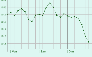 Graphe de la pression atmosphrique prvue pour Bellaria-Igea Marina