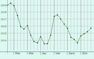 Graphe de la pression atmosphrique prvue pour Alfena