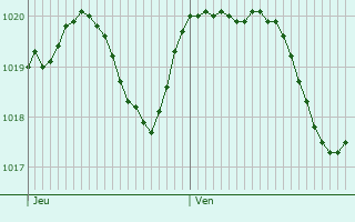 Graphe de la pression atmosphrique prvue pour Bagnolo Mella