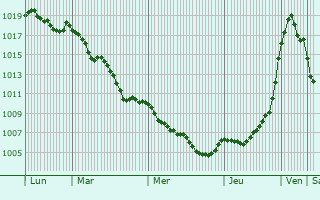 Graphe de la pression atmosphrique prvue pour Murat