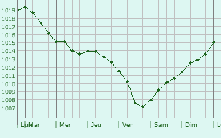 Graphe de la pression atmosphrique prvue pour Trepuzzi