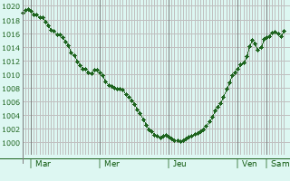 Graphe de la pression atmosphrique prvue pour Lux