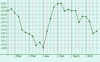 Graphe de la pression atmosphrique prvue pour Blagodarnyy