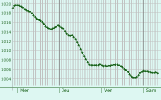 Graphe de la pression atmosphrique prvue pour Louroux-Bourbonnais
