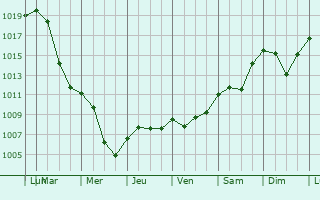 Graphe de la pression atmosphrique prvue pour Leinfelden-Echterdingen