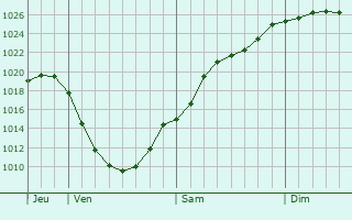 Graphe de la pression atmosphrique prvue pour Mechernich