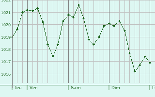 Graphe de la pression atmosphrique prvue pour Pecigrad