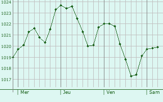 Graphe de la pression atmosphrique prvue pour Bons-en-Chablais