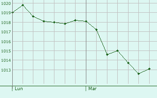 Graphe de la pression atmosphrique prvue pour Brion