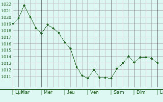 Graphe de la pression atmosphrique prvue pour Biddeford