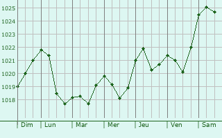 Graphe de la pression atmosphrique prvue pour Idritsa
