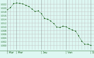 Graphe de la pression atmosphrique prvue pour Saint-Gladie-Arrive-Munein