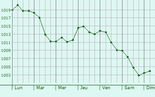 Graphe de la pression atmosphrique prvue pour Fraureuth